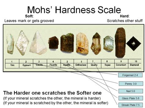 list the most and least effective ways test mineral hardness|fingernail mohs hardness.